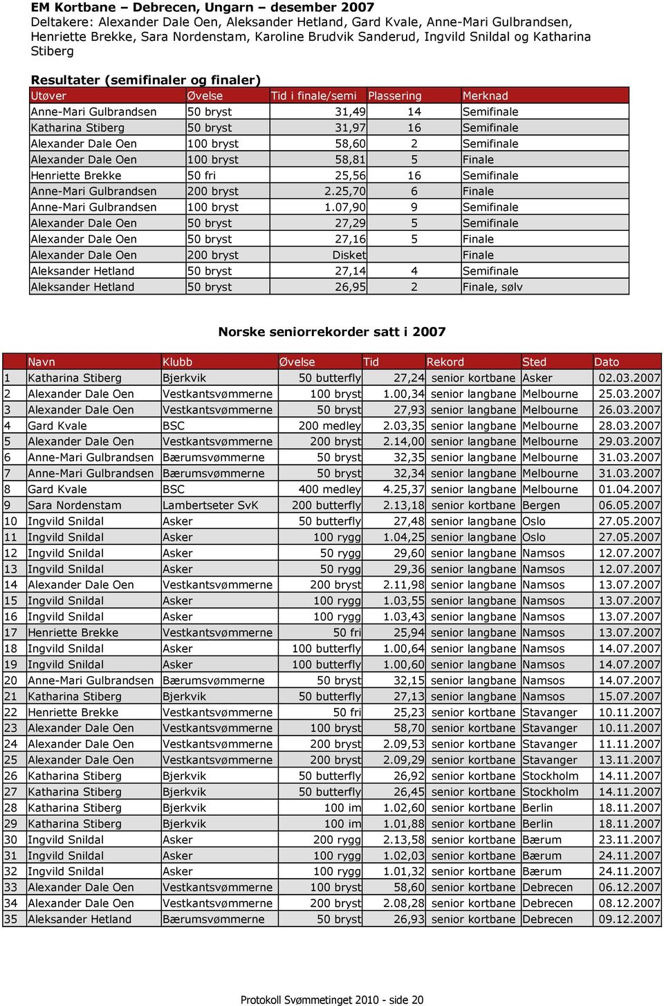 16 Semifinale Alexander Dale Oen 100 bryst 58,60 2 Semifinale Alexander Dale Oen 100 bryst 58,81 5 Finale Henriette Brekke 50 fri 25,56 16 Semifinale Anne-Mari Gulbrandsen 200 bryst 2.