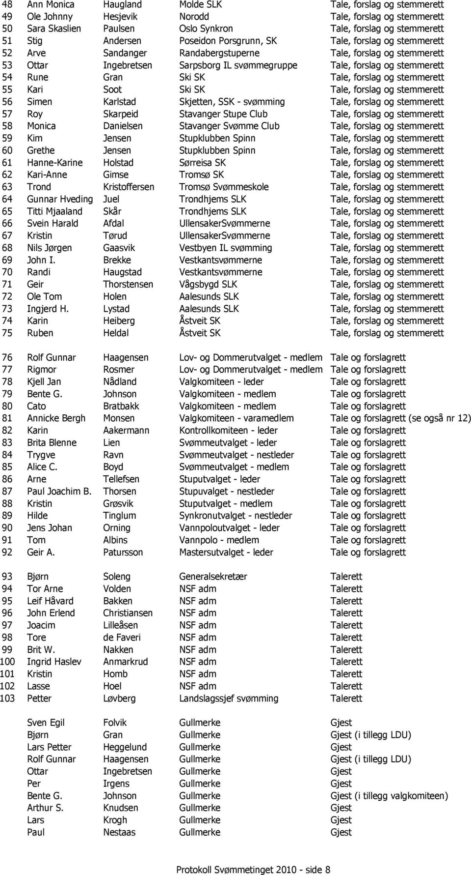 54 Rune Gran Ski SK Tale, forslag og stemmerett 55 Kari Soot Ski SK Tale, forslag og stemmerett 56 Simen Karlstad Skjetten, SSK - svømming Tale, forslag og stemmerett 57 Roy Skarpeid Stavanger Stupe