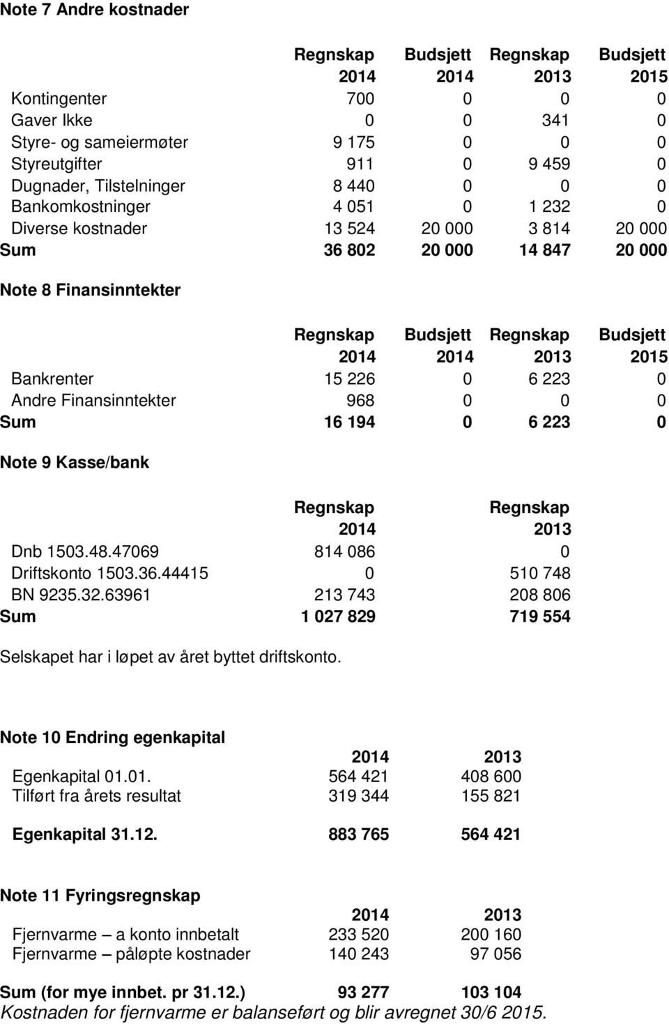2014 2013 2015 Bankrenter 15 226 0 6 223 0 Andre Finansinntekter 968 0 0 0 Sum 16 194 0 6 223 0 Note 9 Kasse/bank Regnskap Regnskap 2014 2013 Dnb 1503.48.47069 814 086 0 Driftskonto 1503.36.