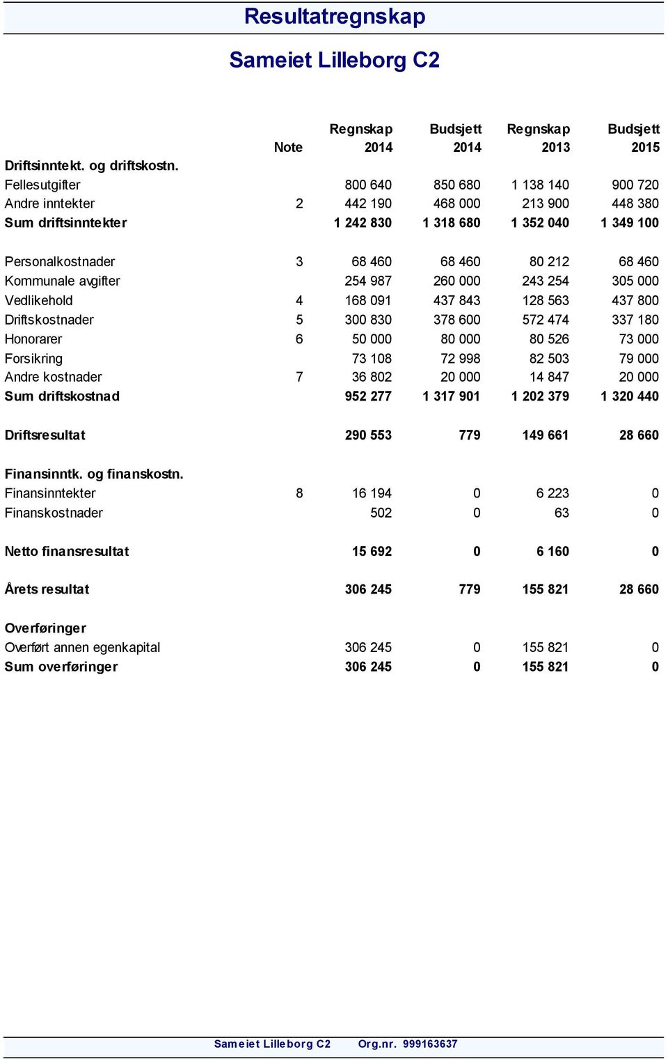 68 460 Kommunale avgifter 254 987 260 000 243 254 305 000 Vedlikehold 4 168 091 437 843 128 563 437 800 Driftskostnader 5 300 830 378 600 572 474 337 180 Honorarer 6 50 000 80 000 80 526 73 000