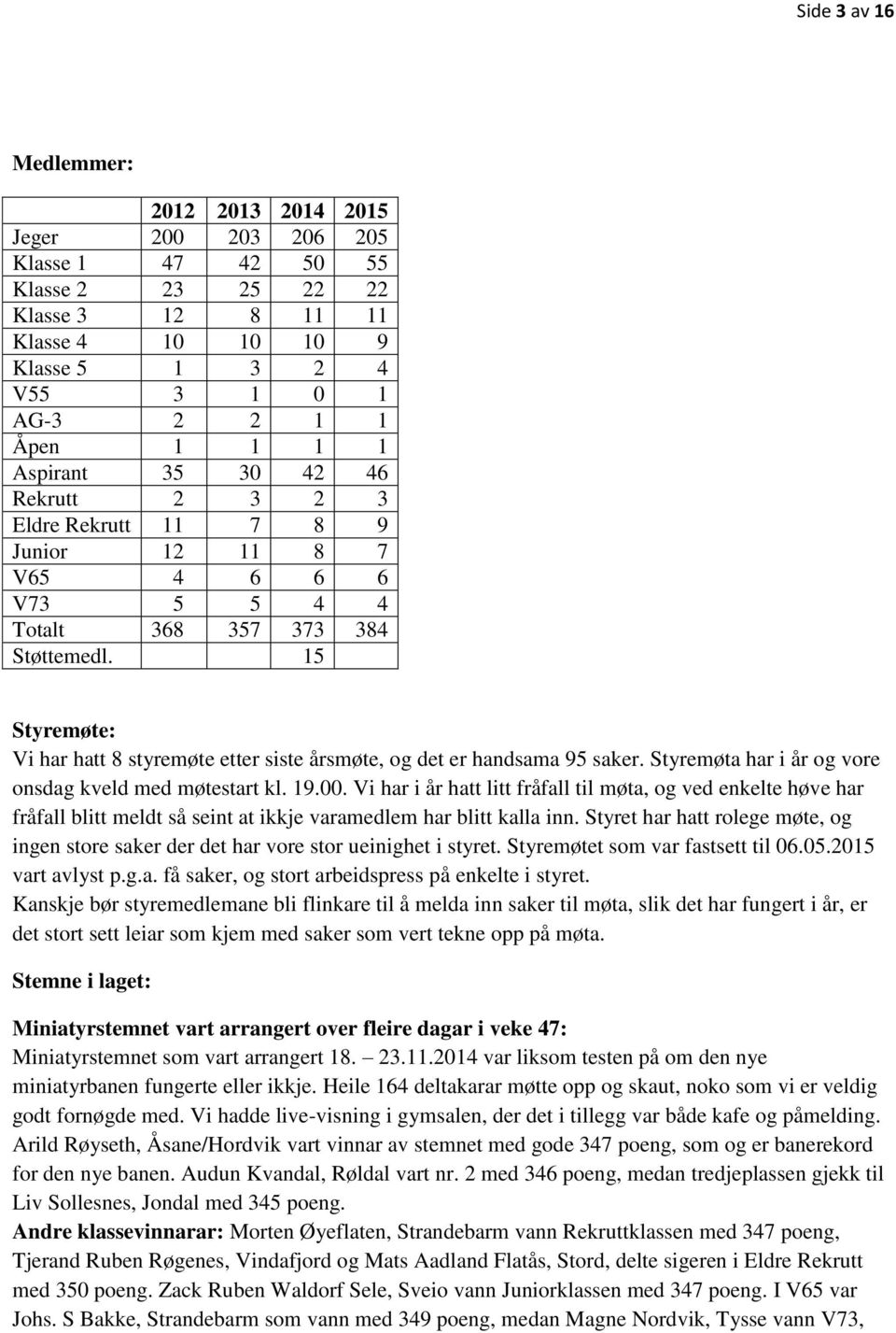 15 Styremøte: Vi har hatt 8 styremøte etter siste årsmøte, og det er handsama 95 saker. Styremøta har i år og vore onsdag kveld med møtestart kl. 19.00.