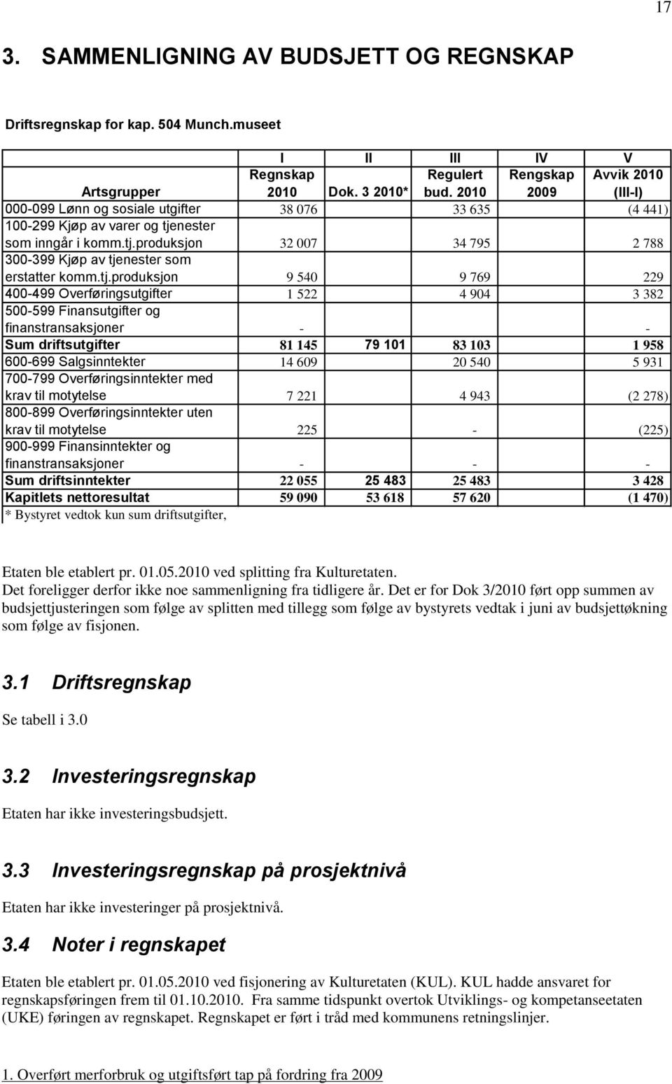 tj.produksjon 9 540 9 769 229 400-499 Overføringsutgifter 1 522 4 904 3 382 500-599 Finansutgifter og finanstransaksjoner - - Sum driftsutgifter 81 145 79 101 83 103 1 958 600-699 Salgsinntekter 14