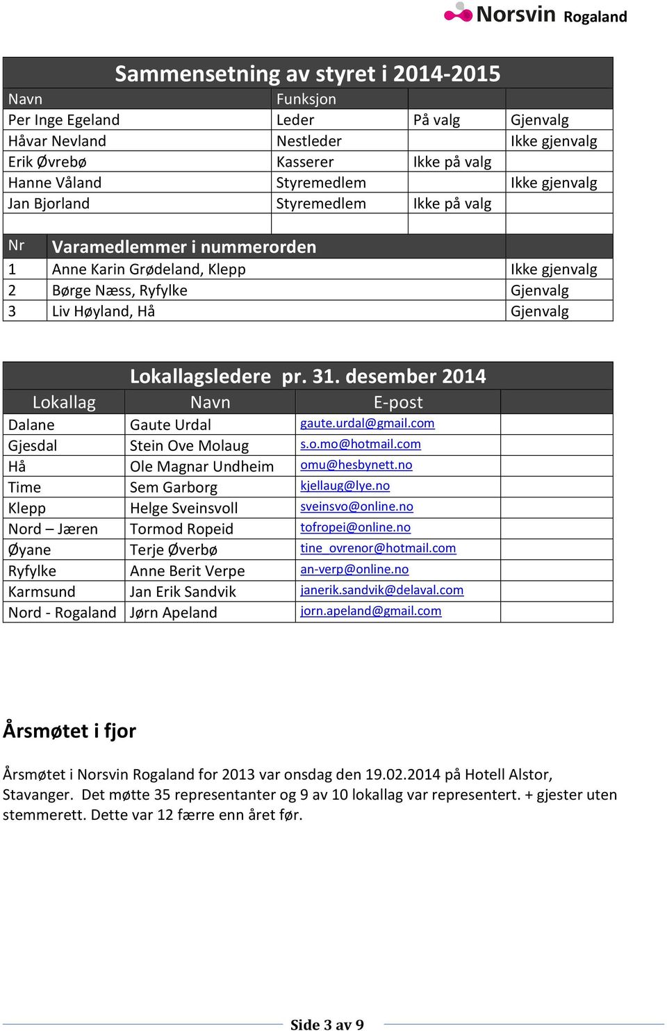 31. desember 2014 Lokallag Navn E-post Dalane Gaute Urdal gaute.urdal@gmail.com Gjesdal Stein Ove Molaug s.o.mo@hotmail.com Hå Ole Magnar Undheim omu@hesbynett.no Time Sem Garborg kjellaug@lye.