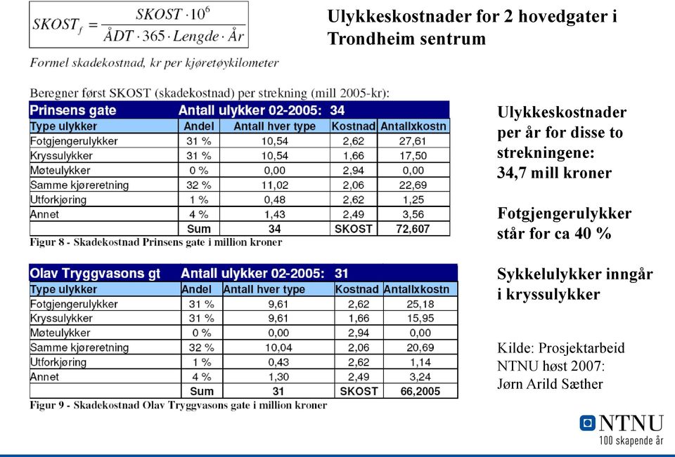 kroner Fotgjengerulykker står for ca 40 % Sykkelulykker