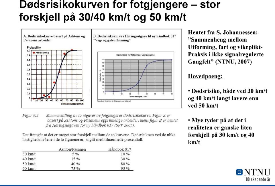 signalregulerte Gangfelt (NTNU, 2007) Hovedpoeng: Dødsrisiko, både ved 30 km/t og 40 km/t