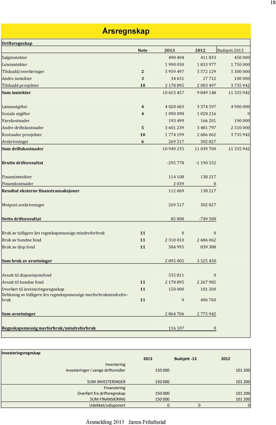 utgifter 4 1 090 098 1 028 216 0 Varekostnader 193 499 166 201 190 000 Andre driftskostnader 5 3 601 239 3 481 797 2 510 000 Kostnader prosjekter 10 1 774 199 2 686 062 3 735 942 Avskrivninger 6 269