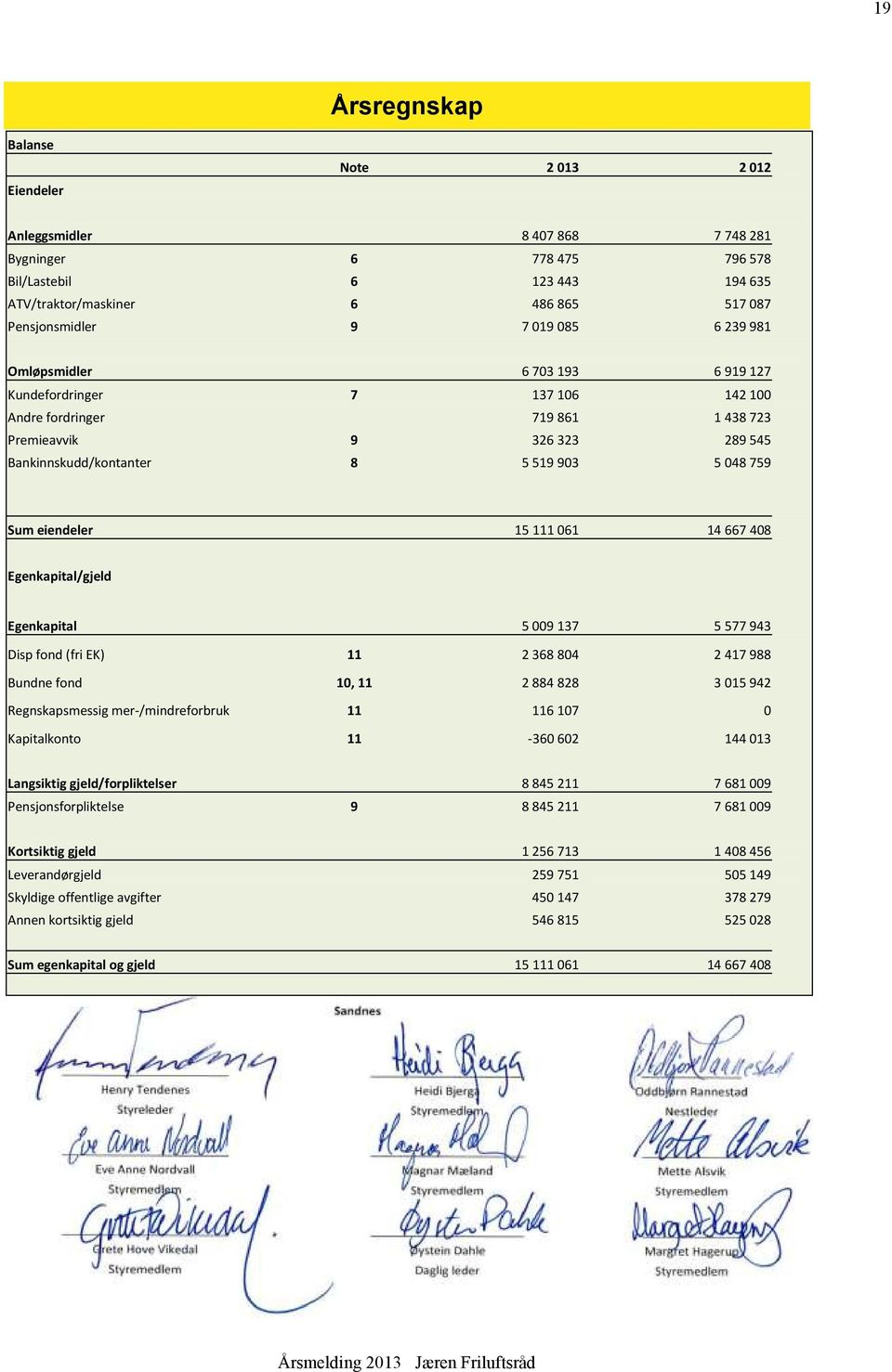 Sum eiendeler 15 111 061 14 667 408 Egenkapital/gjeld Egenkapital 5 009 137 5 577 943 Disp fond (fri EK) 11 2 368 804 2 417 988 Bundne fond 10, 11 2 884 828 3 015 942 Regnskapsmessig