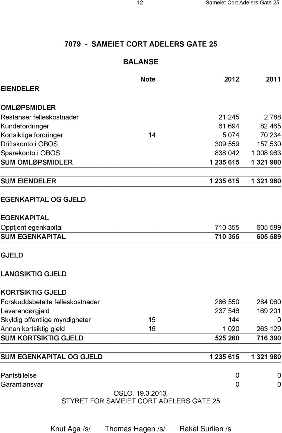 EGENKAPITAL Opptjent egenkapital 710 355 605 589 SUM EGENKAPITAL 710 355 605 589 GJELD LANGSIKTIG GJELD KORTSIKTIG GJELD Forskuddsbetalte felleskostnader 286 550 284 060 Leverandørgjeld 237 546 169