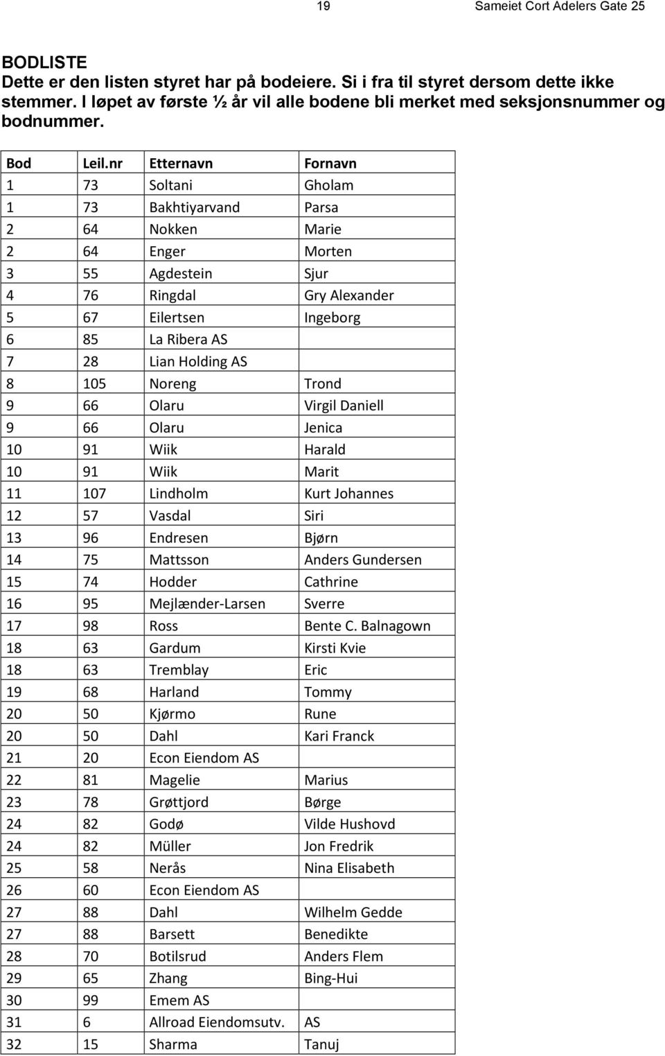 nr Etternavn Fornavn 1 73 Soltani Gholam 1 73 Bakhtiyarvand Parsa 2 64 Nokken Marie 2 64 Enger Morten 3 55 Agdestein Sjur 4 76 Ringdal Gry Alexander 5 67 Eilertsen Ingeborg 6 85 La Ribera AS 7 28