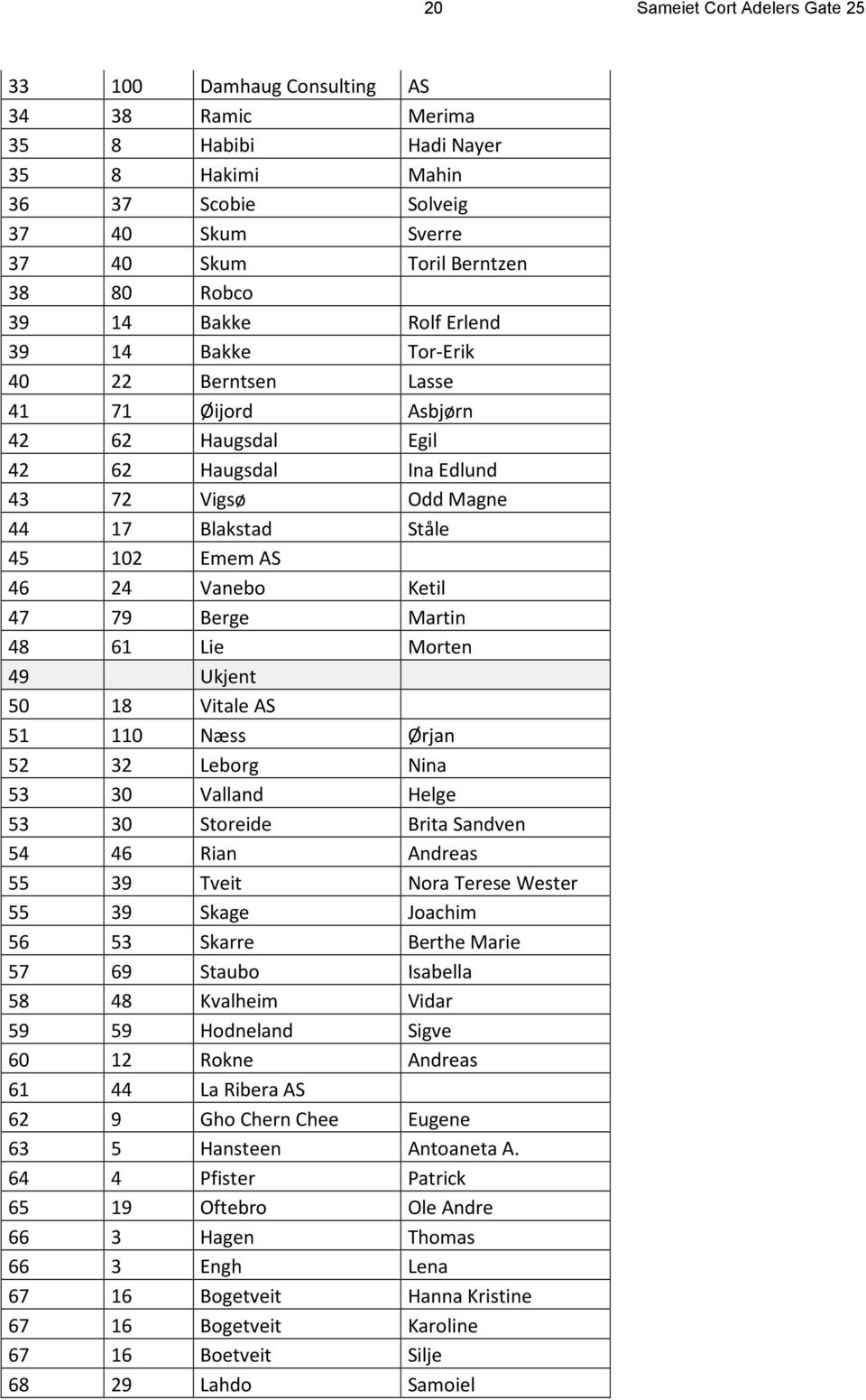 48 61 Lie Morten 49 Ukjent 50 18 Vitale AS 51 110 Næss Ørjan 52 32 Leborg Nina 53 30 Valland Helge 53 30 Storeide Brita Sandven 54 46 Rian Andreas 55 39 Tveit Nora Terese Wester 55 39 Skage Joachim