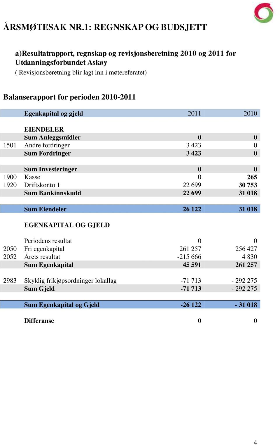 perioden 2010-2011 Egenkapital og gjeld 2011 2010 EIENDELER Sum Anleggsmidler 0 0 1501 Andre fordringer 3 423 0 Sum Fordringer 3 423 0 Sum Investeringer 0 0 1900 Kasse 0 265 1920