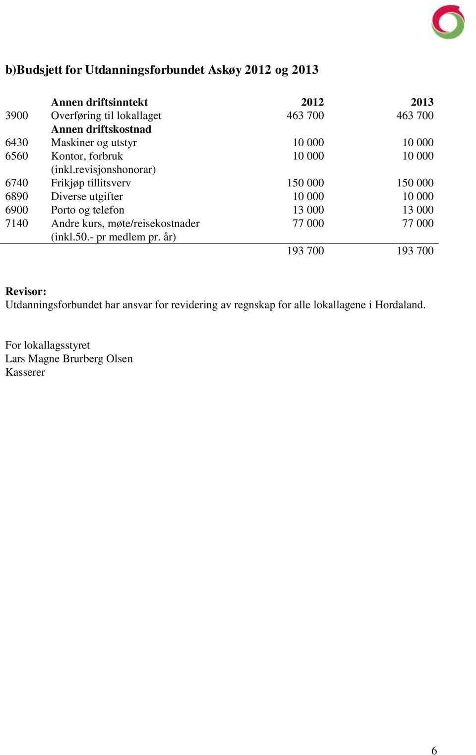 revisjonshonorar) 6740 Frikjøp tillitsverv 150 000 150 000 6890 Diverse utgifter 10 000 10 000 6900 Porto og telefon 13 000 13 000 7140 Andre kurs,