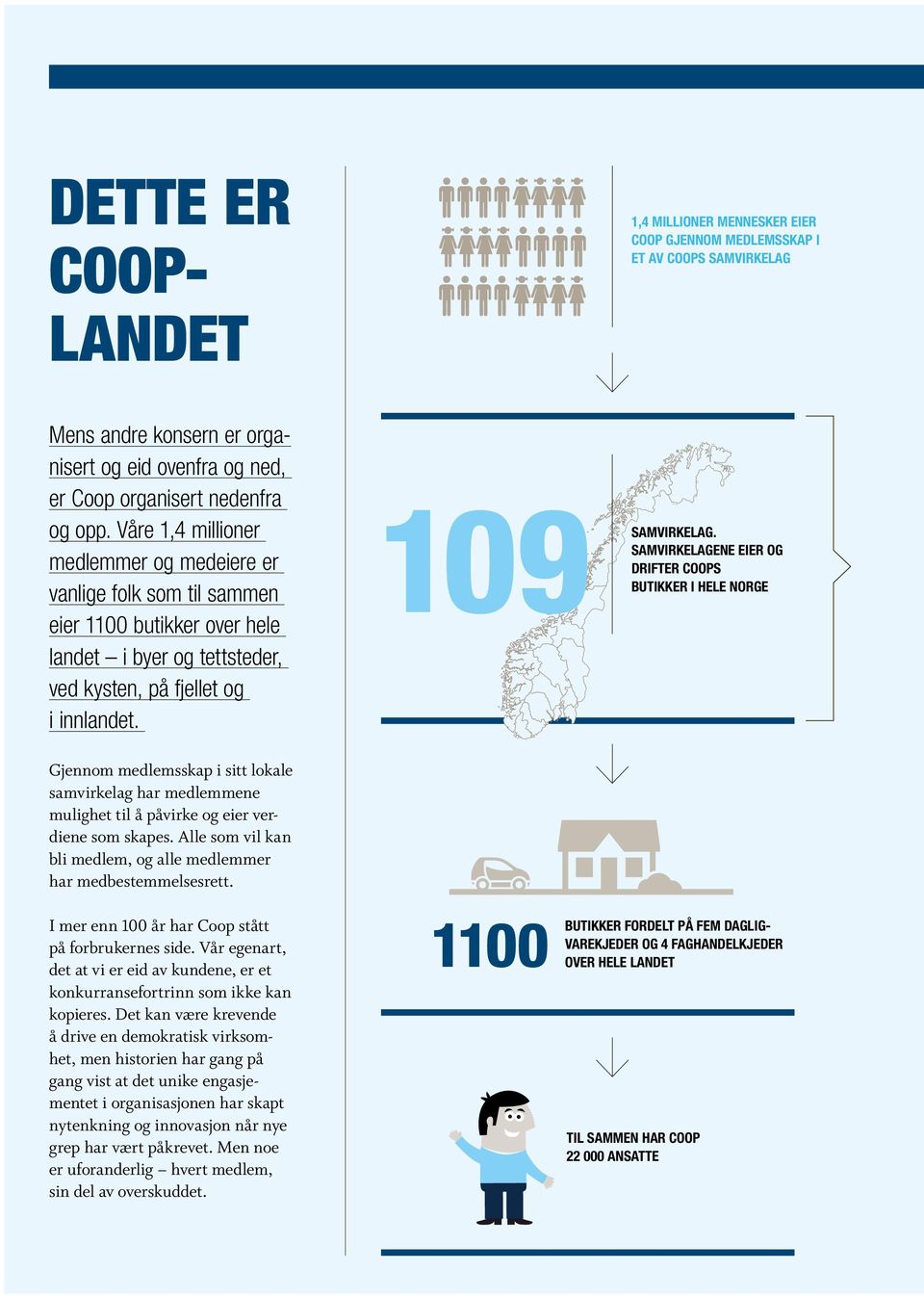 Gjennom medlemsskap i sitt lokale samvirkelag har medlemmene mulighet til å påvirke og eier verdiene som skapes. Alle som vil kan bli medlem, og alle medlemmer har medbestemmelsesrett.