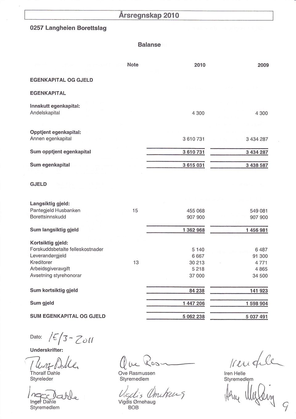 981 Kortsiktig gjeld: Forskuddsbetalte f el leskostnader Leverandørgjeld Kreditorer Arbeidsgiveravgift Avsetnin g styrehonorar 13 5 14 6 667 3 213 5 218 37 6 487 91 3 4 771 4 865 34 5 Sum kortsiktig