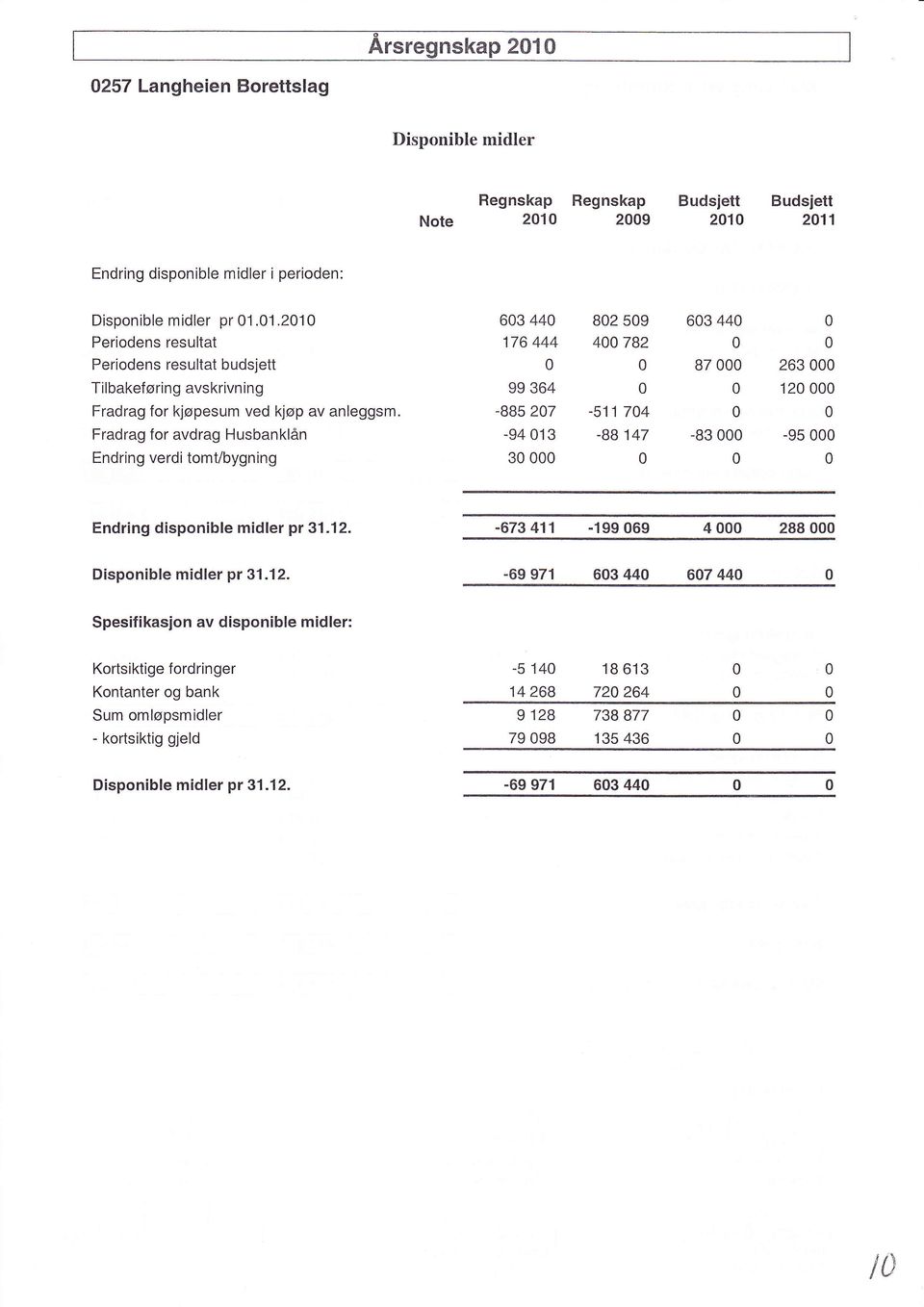 12. -69 971 63 44 67 44 Spesifikasjon av disponible midler: Kortsiktige fordringer Kontanter og bank Sum omløpsmidler - kortsiktig gjeld -5 14 18 613 14268 72264 9 128 738877 79 98 135