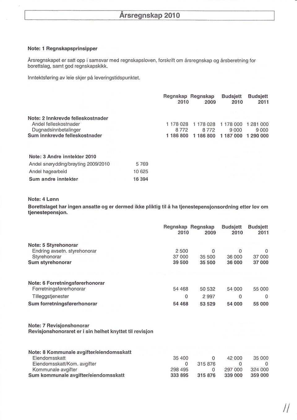 Regnskap Regnskap Budsjett Budsjett 21 29 21 211 Note: 2 lnnkrevde felleskostnader Andel felleskostnader Dugnadsinnbetalinger Sum innkrevde felleskostnader 178 28 B 772 186 8 178 28 B 772 186 8 178 1