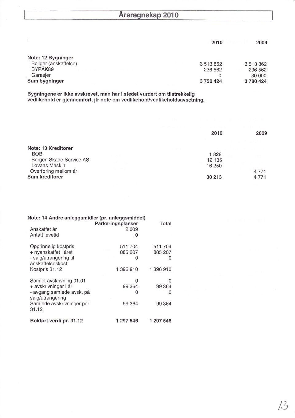 21 29 Note: 13 Kreditorer BOB Bergen Skade Service AS Løvaas Maskin Overføring mellom år Sum kreditorer 1 828 12 135 16 25 3 213 4 771 4 771 Note: 14 Andre anleggsmidler (pr.