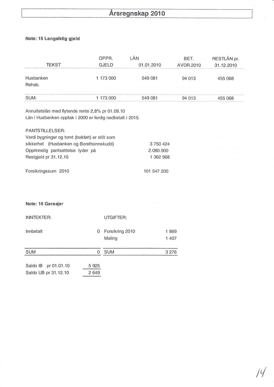 PANTSTILLELSER: Verdi bygninger og tomt (bokfør1) er stilt som sikkerhet (Husbanken og Borettsinnskudd) 375 424 Opprinnelig pantsettelse