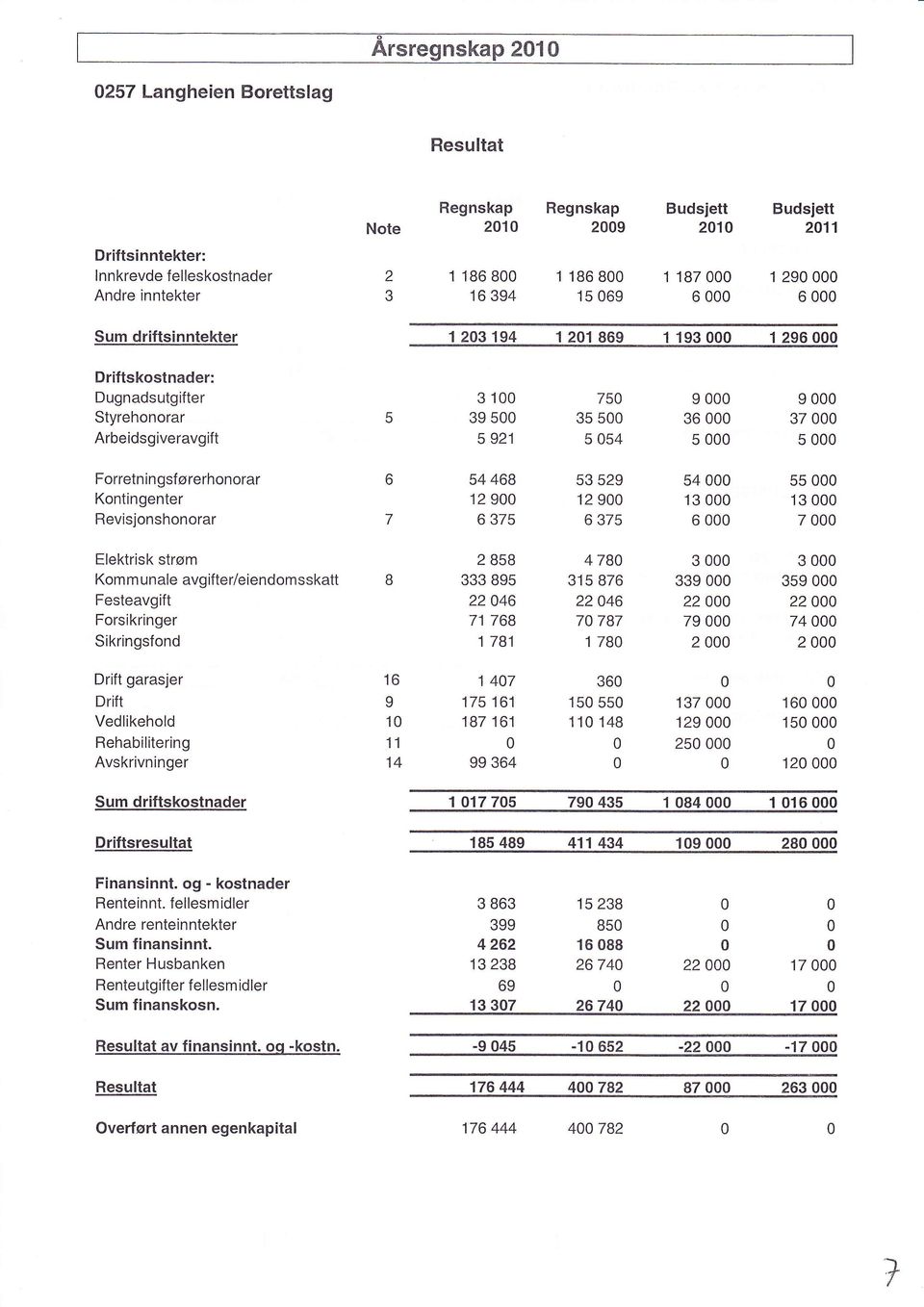 Kontingenter Revisjonshonorar 54 468 12 9 6 375 53 529 12 9 6 375 54 13 6 55 13 7 Elektrisk strøm Kom m unale avgifter/eiendom sskatt Festeavgift Forsikringer Sikringsfond 2 858 333 895 22 46 71 768