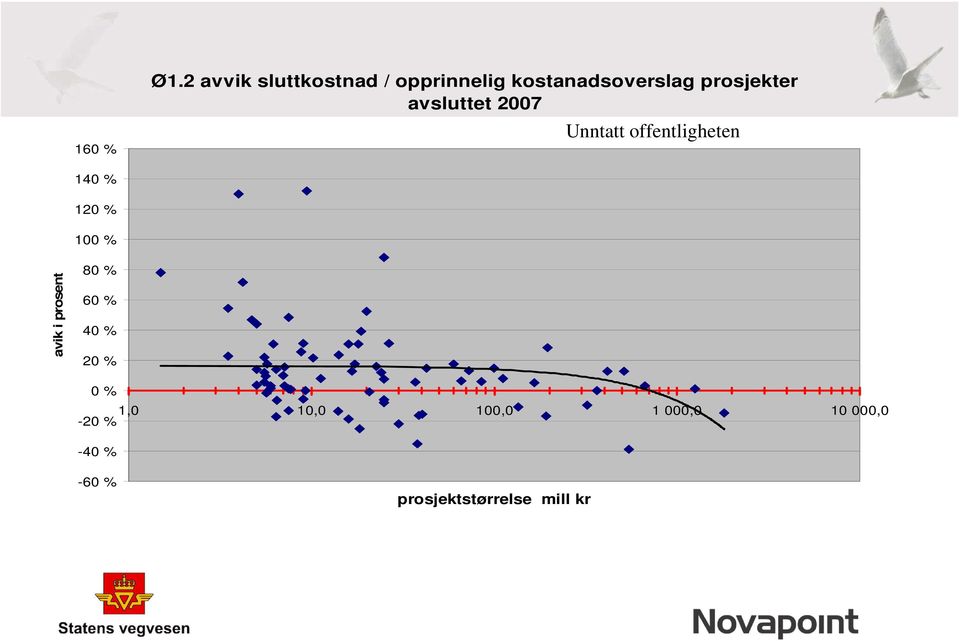 prosjekter avsluttet 2007 Unntatt offentligheten 140 % 120 %