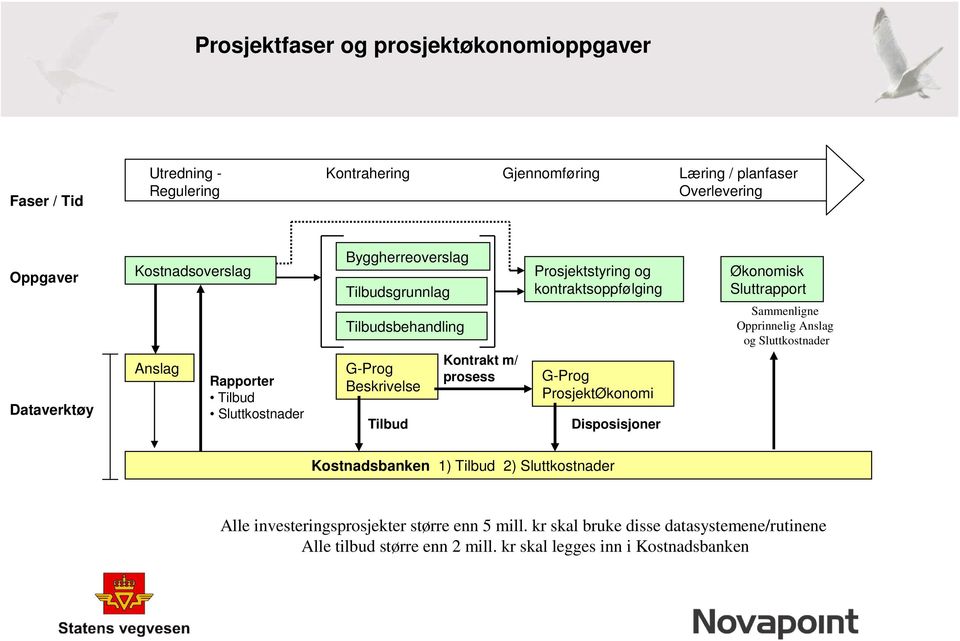 Prosjektstyring og kontraktsoppfølging G-Prog ProsjektØkonomi Disposisjoner Økonomisk Sluttrapport Sammenligne Opprinnelig Anslag og Sluttkostnader Kostnadsbanken