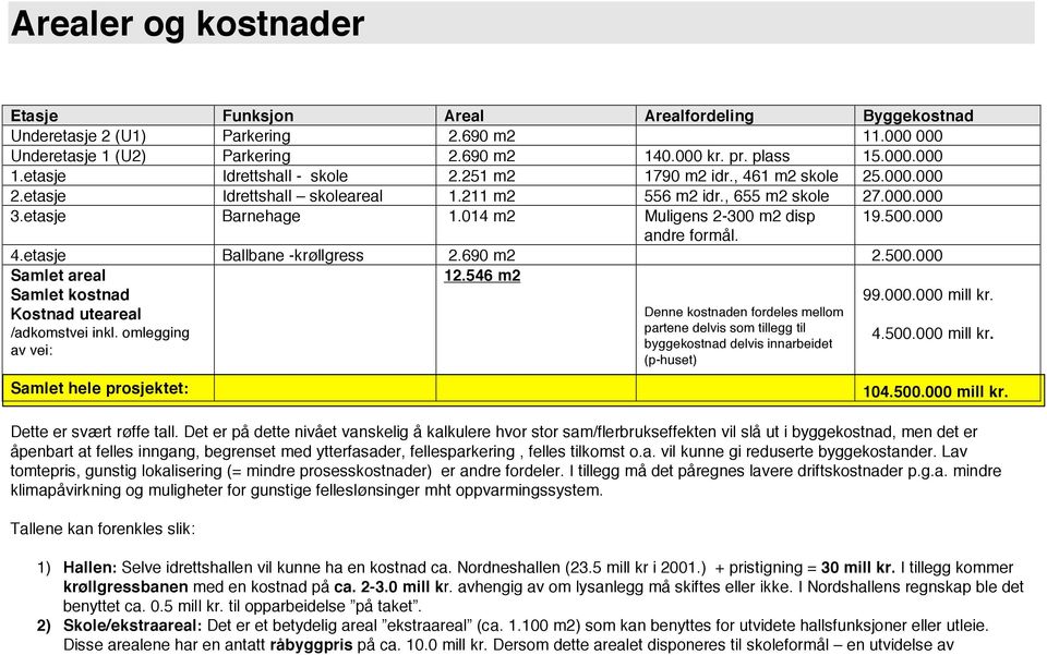 014 m2 Muligens 2-300 m2 disp 19.500.000 andre formål. 4.etasje Ballbane -krøllgress 2.690 m2 2.500.000 Samlet areal Samlet kostnad Kostnad uteareal /adkomstvei inkl. omlegging av vei: 12.