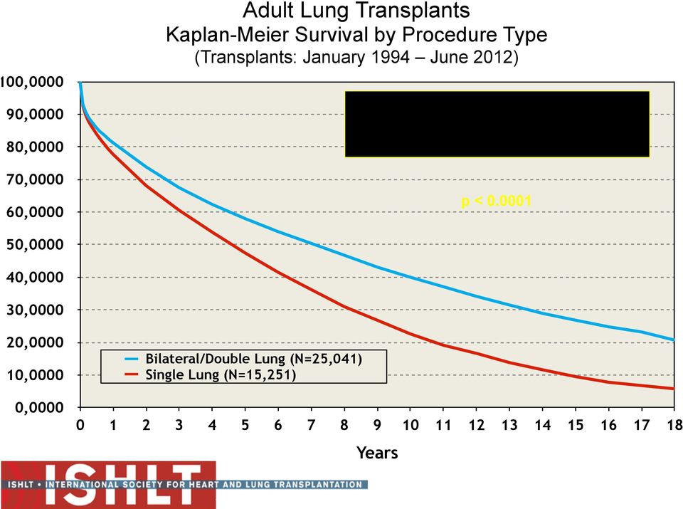 7 Single lung: 4.6; Conditional = 6.5 p < 0.