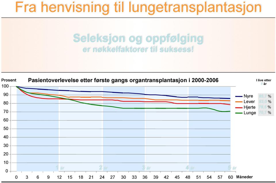 organtransplantasjon i 2000-2006 Nyre Lever Hjerte Lunge I live etter 5 år 85,7 % 83,0 %