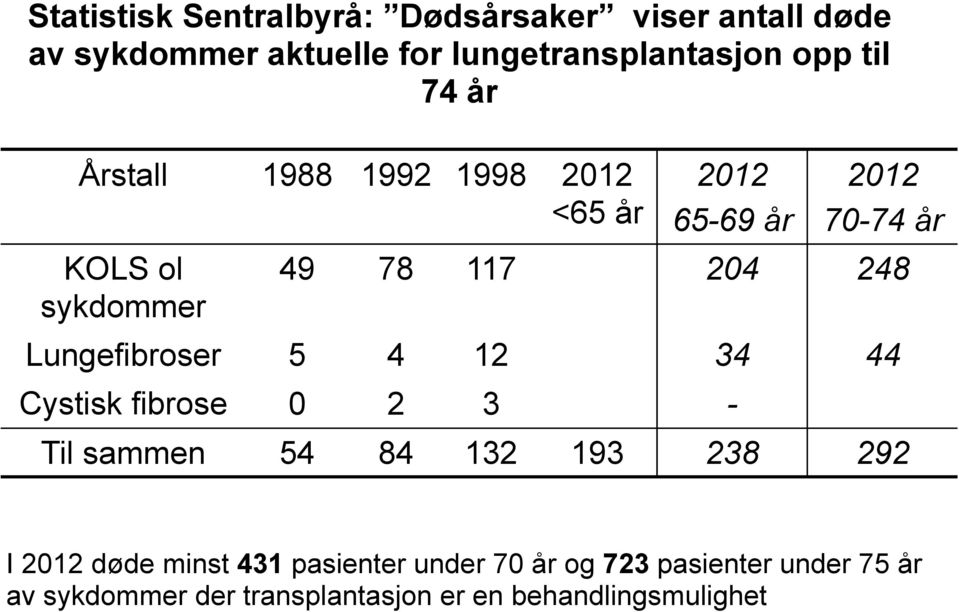 248 Lungefibroser 5 4 12 34 44 Cystisk fibrose 0 2 3 - Til sammen 54 84 132 193 238 292 I 2012 døde minst