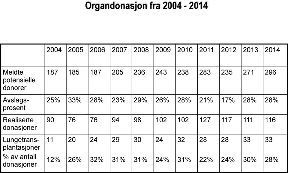 donasjoner 187 185 187 205 236 243 238 283 235 271 296 25% 33% 28% 23% 29% 26% 28% 21% 17% 28% 28%