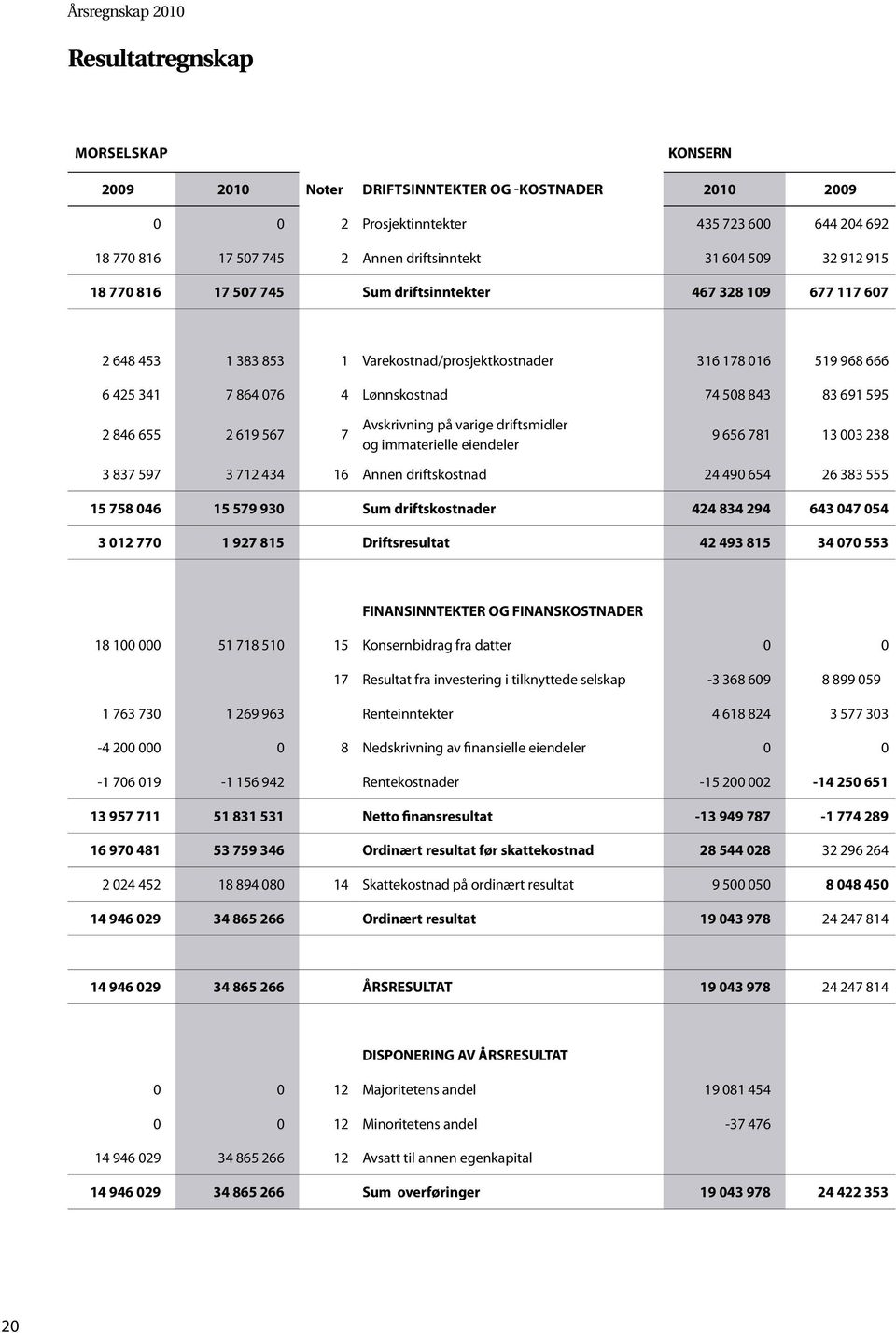 Lønnskostnad 74 508 843 83 691 595 2 846 655 2 619 567 7 Avskrivning på varige driftsmidler og immaterielle eiendeler 9 656 781 13 003 238 3 837 597 3 712 434 16 Annen driftskostnad 24 490 654 26 383