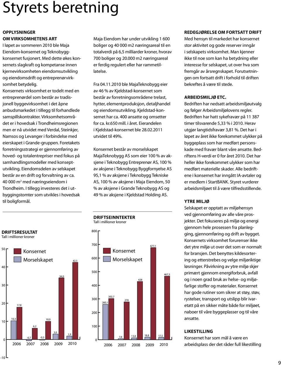 Konsernets virksomhet er todelt med en entreprenørdel som består av tradisjonell byggevirksomhet i det åpne anbudsmarkedet i tillegg til forhandlede samspillskontrakter.