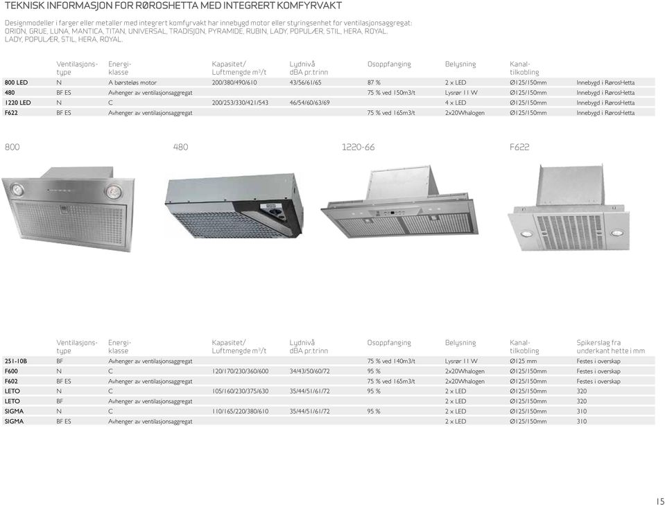 LADY, POPULÆR, STIL, HERA, ROYAL. Ventilasjons- Energi- Kapasitet/ Lydnivå Osoppfanging Belysning Kanaltype klasse Luftmengde m 3 /t dba pr.