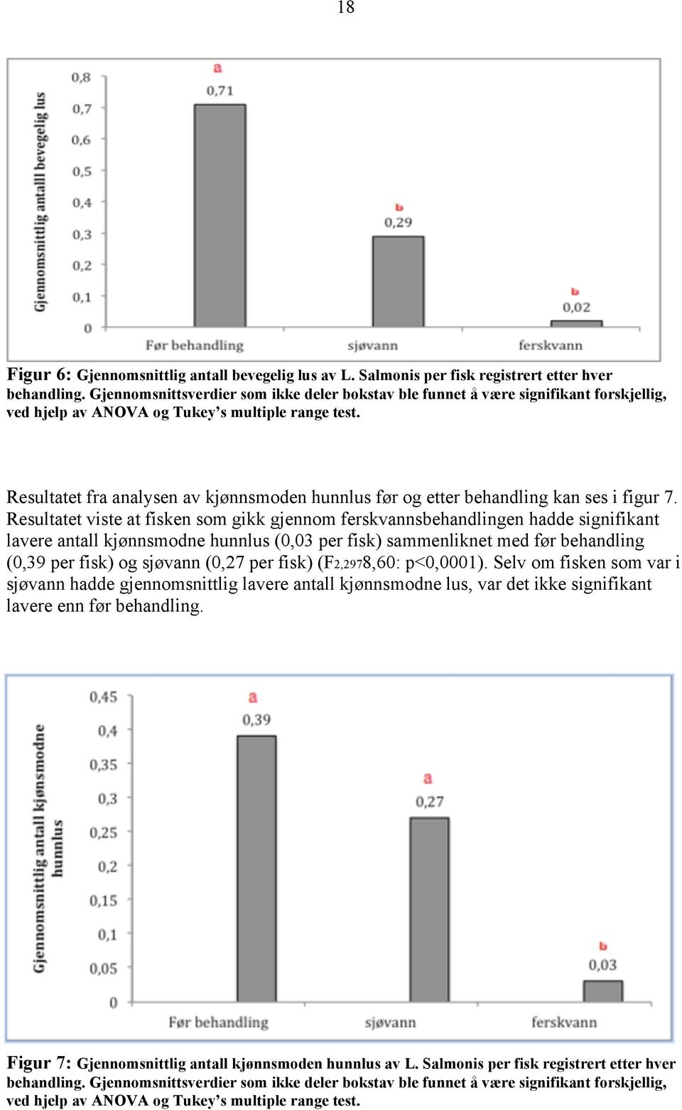 Resultatet fra analysen av kjønnsmoden hunnlus før og etter behandling kan ses i figur 7.