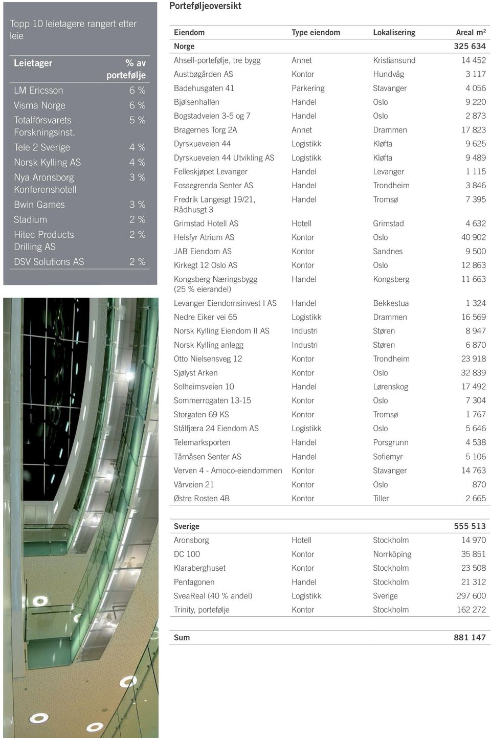 Norge 325 634 Ahsell-portefølje, tre bygg Annet Kristiansund 14 452 Austbøgården AS Kontor Hundvåg 3 117 Badehusgaten 41 Parkering Stavanger 4 056 Bjølsenhallen Handel Oslo 9 220 Bogstadveien 3-5 og