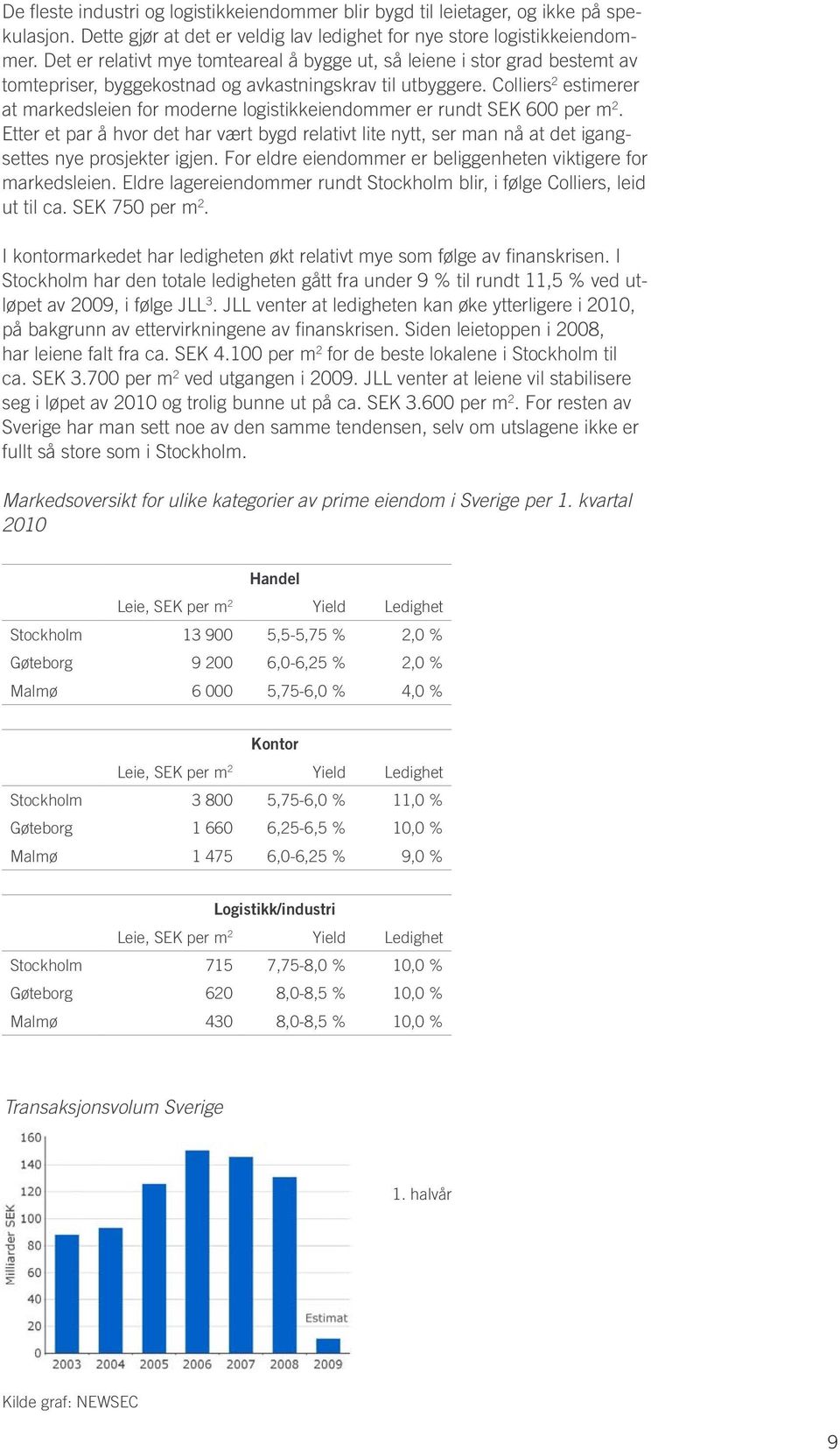 Colliers 2 estimerer at markedsleien for moderne logistikkeiendommer er rundt SEK 600 per m 2.
