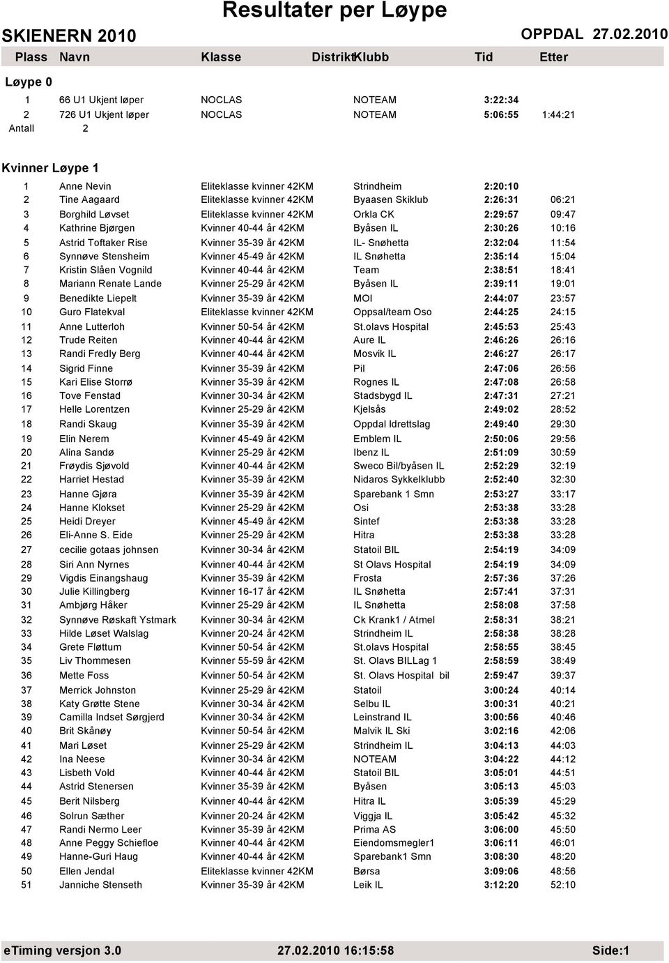 35-39 år 42KM IL- Snøhetta 2:32:04 11:54 6 Synnøve Stensheim Kvinner 45-49 år 42KM 2:35:14 15:04 7 Kristin Slåen Vognild Kvinner 40-44 år 42KM Team 2:38:51 18:41 8 Mariann Renate Lande Kvinner 25-29