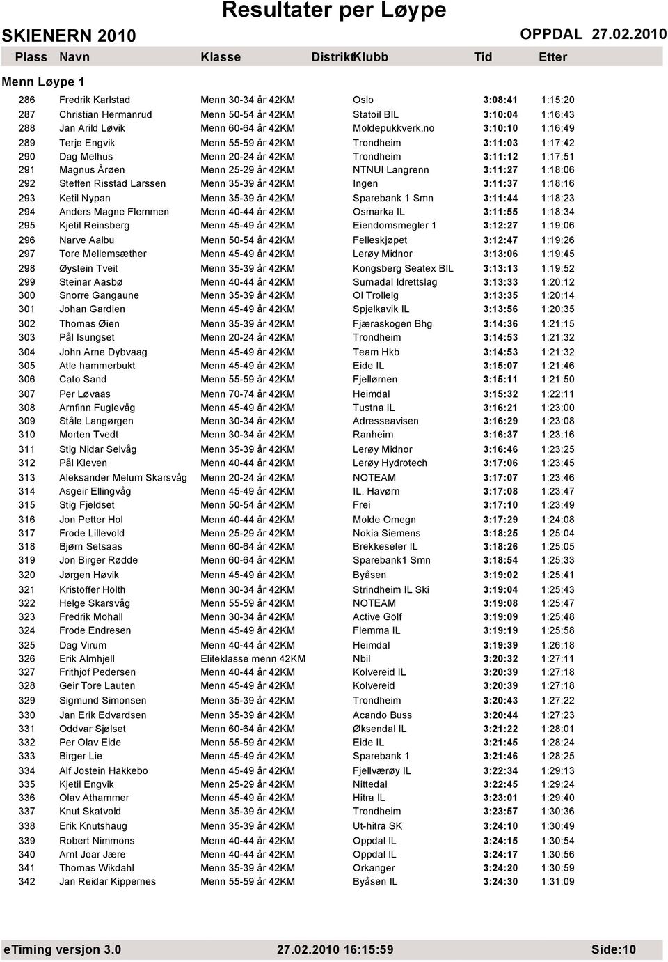 Risstad Larssen Menn 35-39 år 42KM Ingen 3:11:37 1:18:16 293 Ketil Nypan Menn 35-39 år 42KM Sparebank 1 Smn 3:11:44 1:18:23 294 Anders Magne Flemmen Menn 40-44 år 42KM Osmarka IL 3:11:55 1:18:34 295