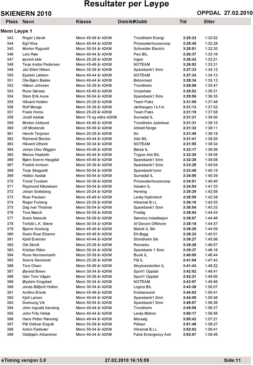 Nilsen Menn 35-39 år 42KM Sparebank1 Smn 3:27:33 1:34:12 350 Eystein Løkken Menn 40-44 år 42KM 3:27:34 1:34:13 351 Ole-Bjørn Bakke Menn 40-44 år 42KM Betonmast 3:28:34 1:35:13 352 Håkon Johnsen Menn