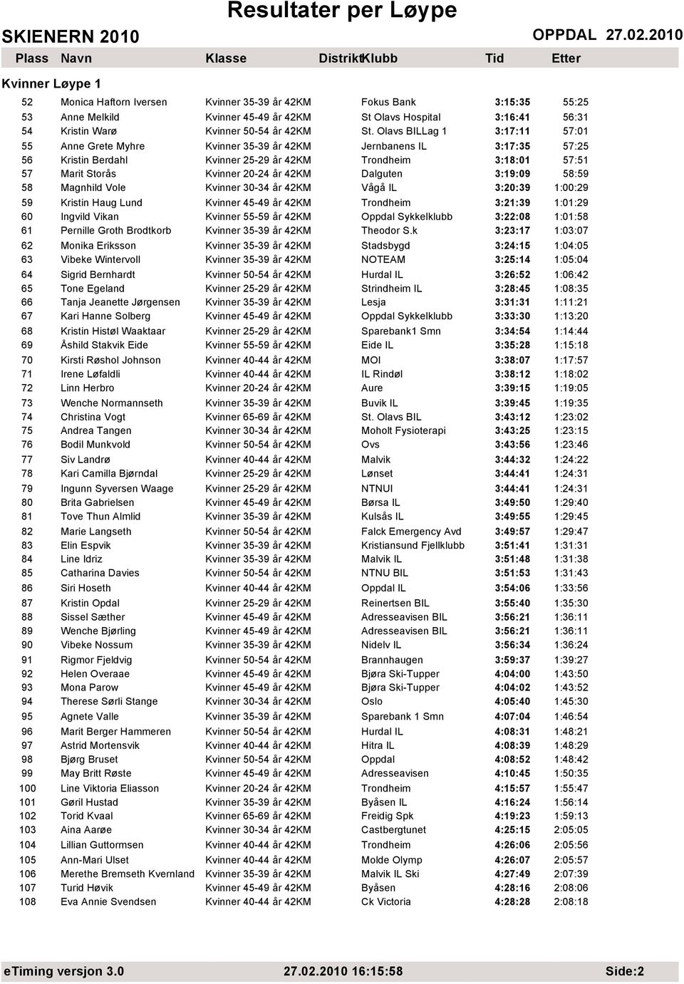 Dalguten 3:19:09 58:59 58 Magnhild Vole Kvinner 30-34 år 42KM Vågå IL 3:20:39 1:00:29 59 Kristin Haug Lund Kvinner 45-49 år 42KM 3:21:39 1:01:29 60 Ingvild Vikan Kvinner 55-59 år 42KM Sykkelklubb