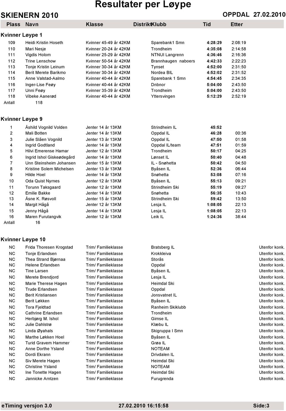 Kvinner 30-34 år 42KM Nordea BIL 4:52:02 2:31:52 115 Anne Valstad-Aalmo Kvinner 40-44 år 42KM Sparebank 1 Smn 4:54:45 2:34:35 116 Inger-Lise Feøy Kvinner 40-44 år 42KM Dnbnor 5:04:00 2:43:50 117 Unni