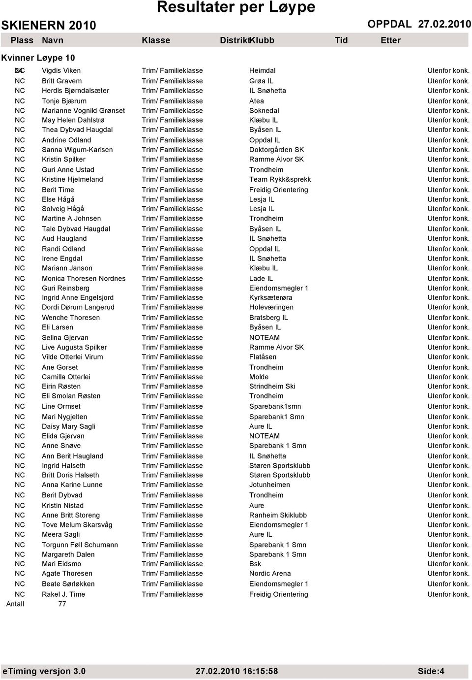 Doktorgården SK Ramme Alvor SK Team Rykk&sprekk Freidig Orientering Monica Thoresen Nordnes Lade IL Guri Reinsberg Eiendomsmegler 1 Ingrid Anne Engelsjord Kyrksæterøra Dordi Dørum Langerud