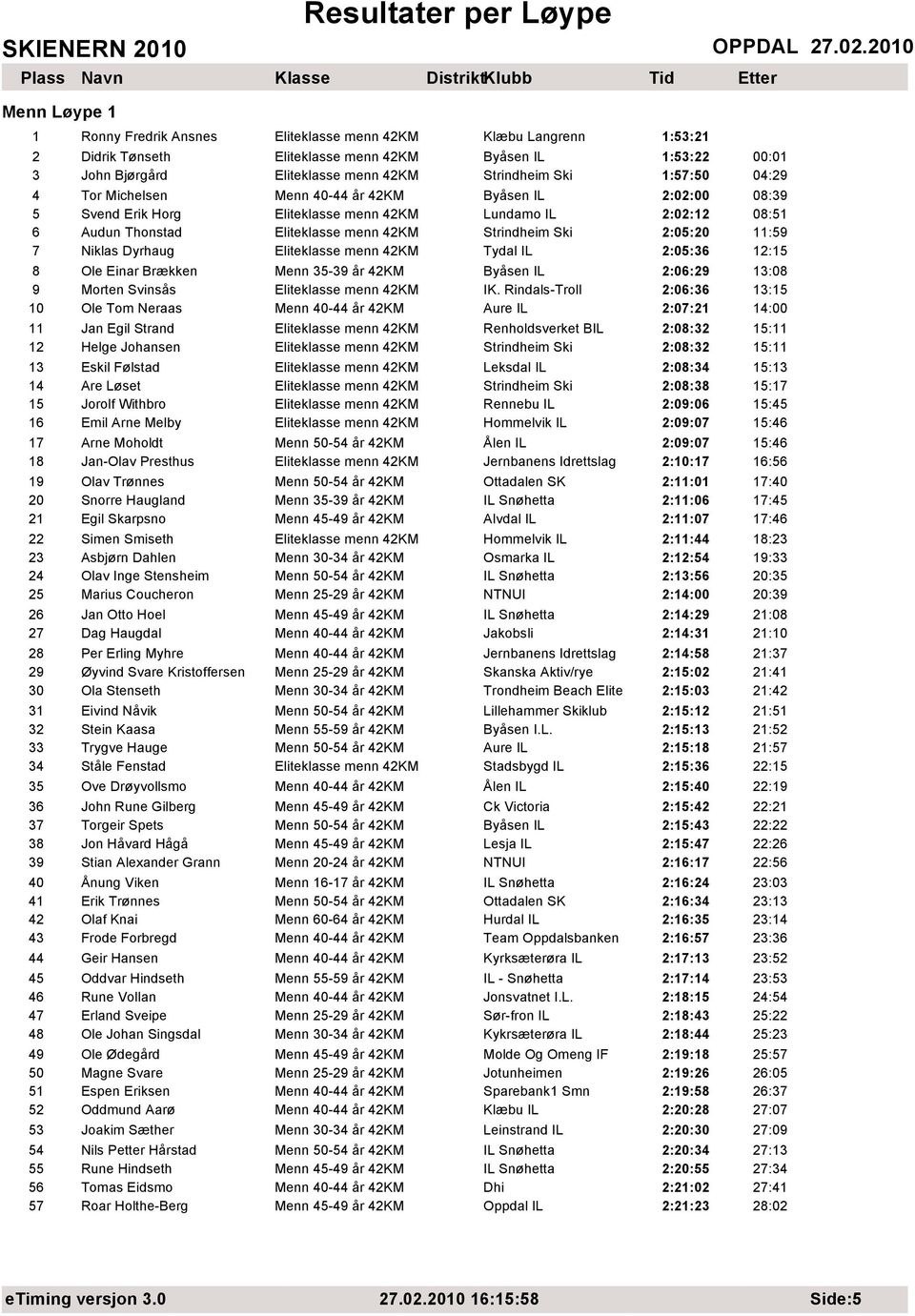 12:15 8 Ole Einar Brækken Menn 35-39 år 42KM 2:06:29 13:08 9 Morten Svinsås Eliteklasse menn 42KM IK.