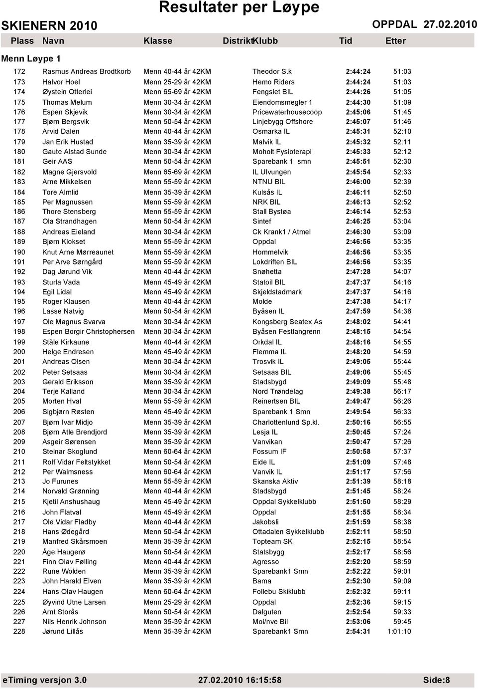 2:44:30 51:09 176 Espen Skjevik Menn 30-34 år 42KM Pricewaterhousecoop 2:45:06 51:45 177 Bjørn Bergsvik Menn 50-54 år 42KM Linjebygg Offshore 2:45:07 51:46 178 Arvid Dalen Menn 40-44 år 42KM Osmarka