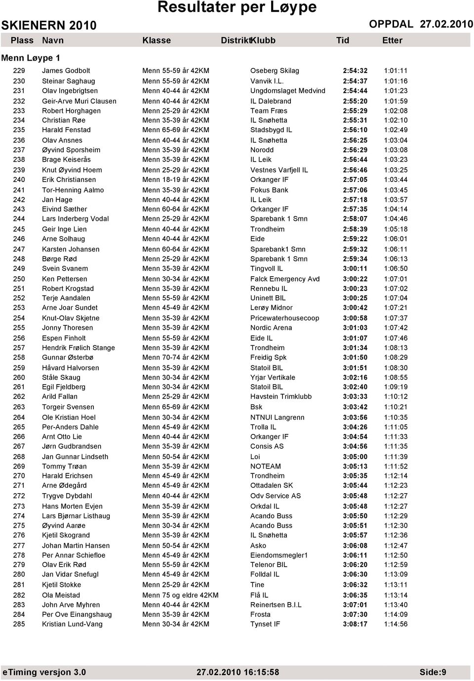 25-29 år 42KM Team Fræs 2:55:29 1:02:08 234 Christian Røe Menn 35-39 år 42KM 2:55:31 1:02:10 235 Harald Fenstad Menn 65-69 år 42KM Stadsbygd IL 2:56:10 1:02:49 236 Olav Ansnes Menn 40-44 år 42KM