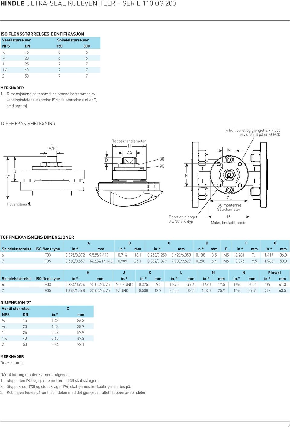 Toppmekanismetegning 4 hull boret og gjenget E x F dyp ekvidistant på en G PCD Z B C (A/F) D Tappekrandiameter H ØA 30 95 N M Til ventilens Boret og gjenget J UNC x K dyp ØL ISO montering