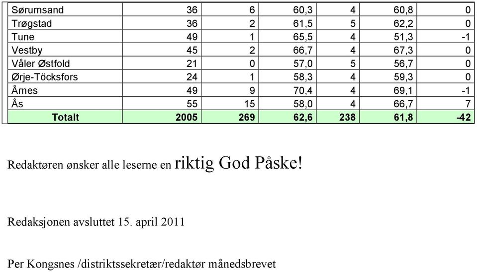 Ås 55 15 58,0 4 66,7 7 Totalt 2005 269 62,6 238 61,8-42 Redaktøren ønsker alle leserne en riktig