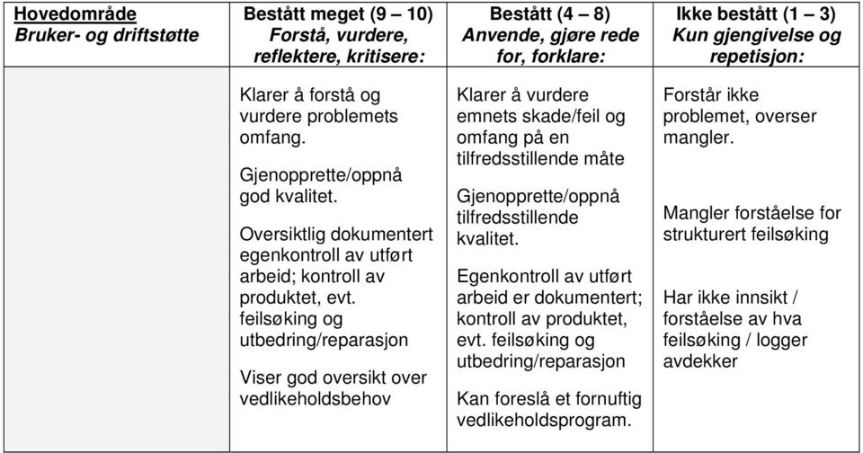 feilsøking og utbedring/reparasjon Viser god oversikt over vedlikeholdsbehov Klarer å vurdere emnets skade/feil og omfang på en tilfredsstillende måte Gjenopprette/oppnå