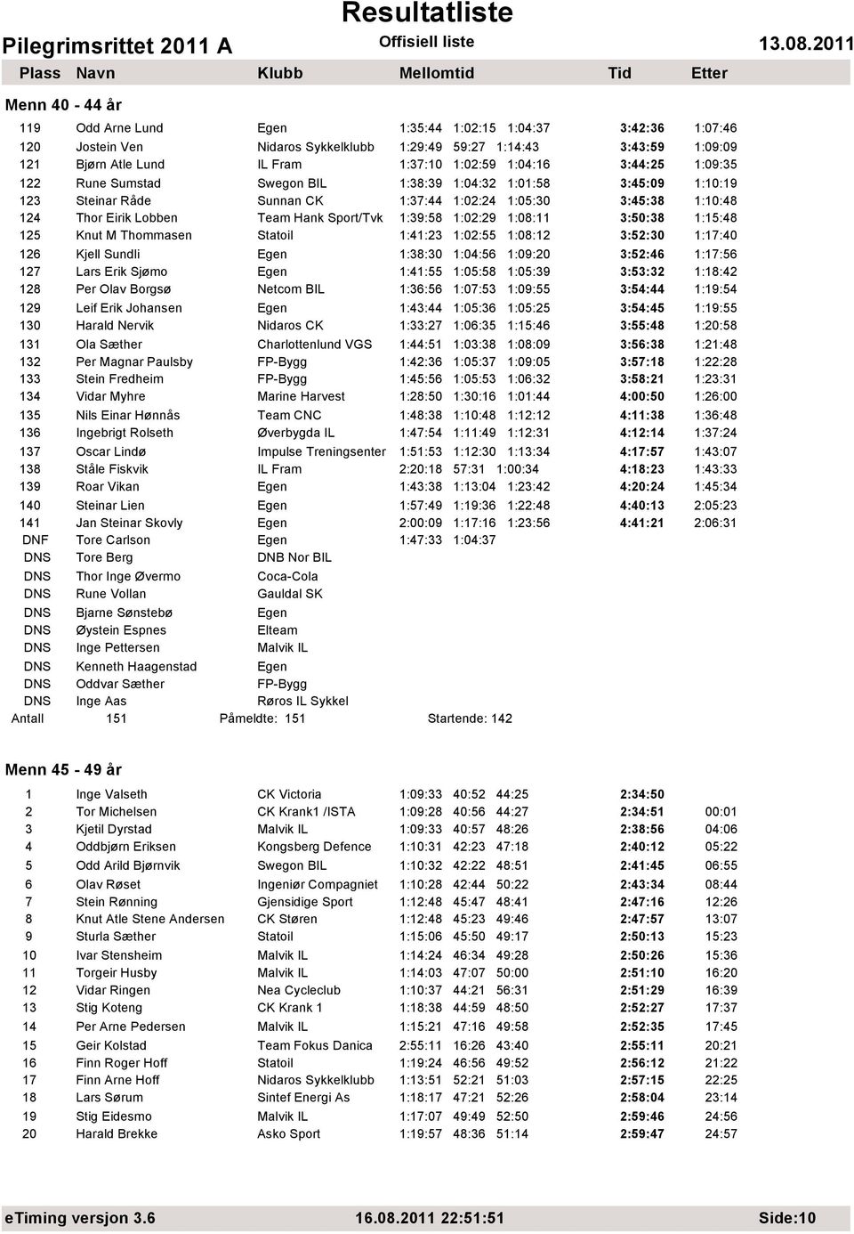 Sport/Tvk 1:39:58 1:02:29 1:08:11 3:50:38 1:15:48 125 Knut M Thommasen Statoil 1:41:23 1:02:55 1:08:12 3:52:30 1:17:40 126 Kjell Sundli Egen 1:38:30 1:04:56 1:09:20 3:52:46 1:17:56 127 Lars Erik