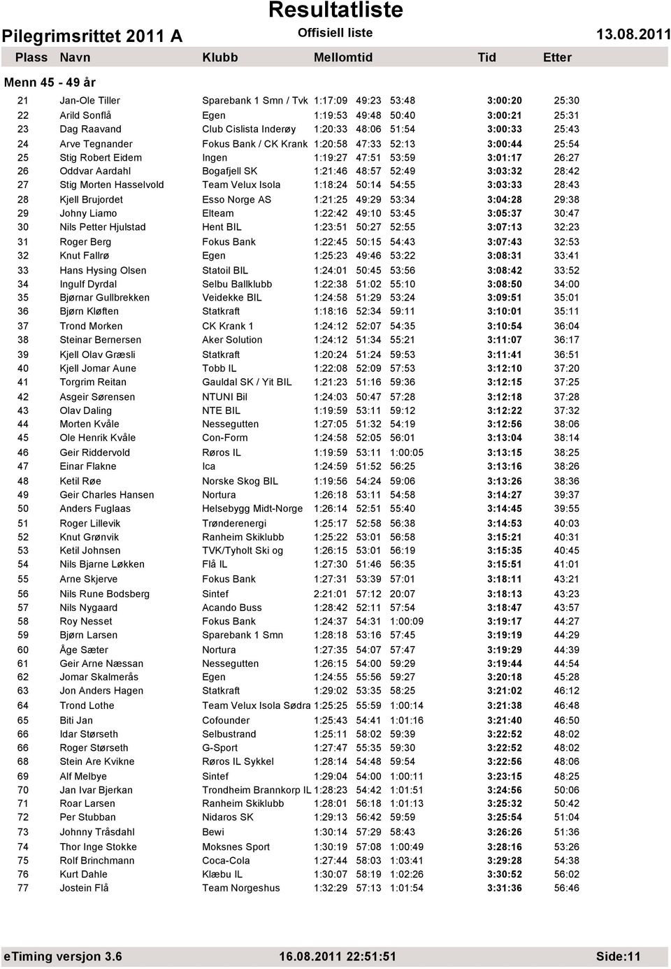 3:03:32 28:42 27 Stig Morten Hasselvold Team Velux Isola 1:18:24 50:14 54:55 3:03:33 28:43 28 Kjell Brujordet Esso Norge AS 1:21:25 49:29 53:34 3:04:28 29:38 29 Johny Liamo Elteam 1:22:42 49:10 53:45